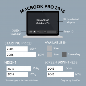 [LIFESTYLE] GRAPHIC Release of new Macbook - Draft 5 - Issue 4 - Jina Kim