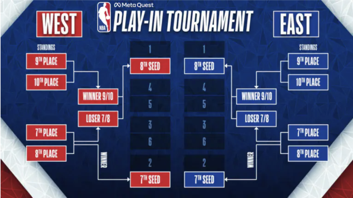 The current NBA Play-In format