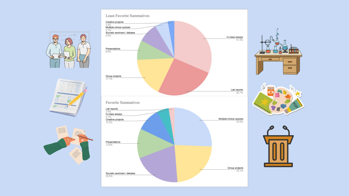 A poll of SIS students’ favorite and least favorite summative types. 

Graphic by Stella Ock (11)